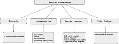 Impact of traffic congestion on spatial access to healthcare services in Nairobi